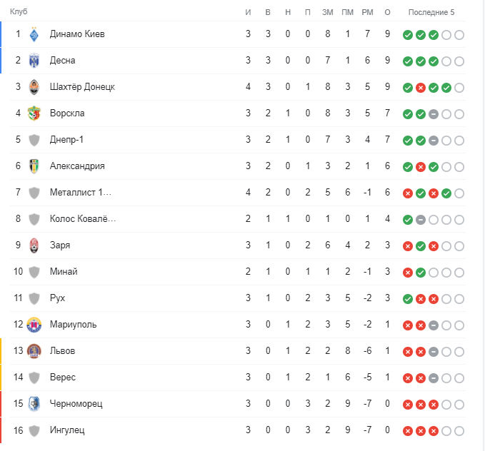 Попал в тройку УПЛ: &quot;Шахтер&quot; обыграл &quot;Металлист 1925&quot; всухую